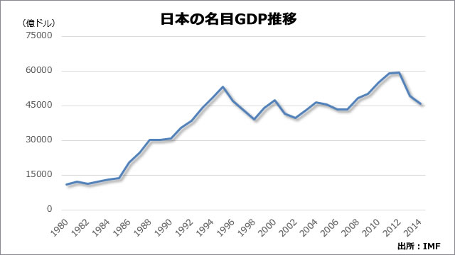 フィリピンの名目GDP推移