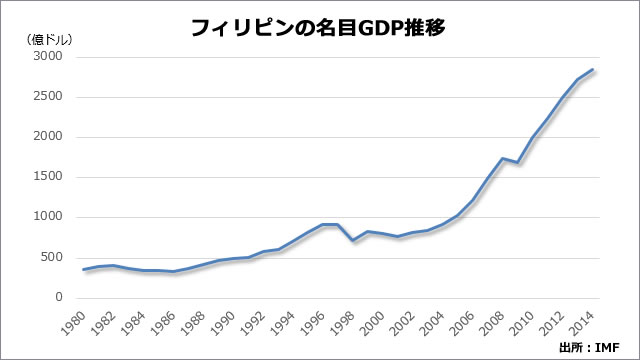 フィリピンの名目GDP推移