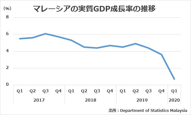 マレーシアのGDP成長率・四半期ベース（2017年Q1～2020年Q1）