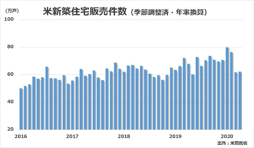 米新築住宅販売件数のグラフ（2016年1月～2020年4月）