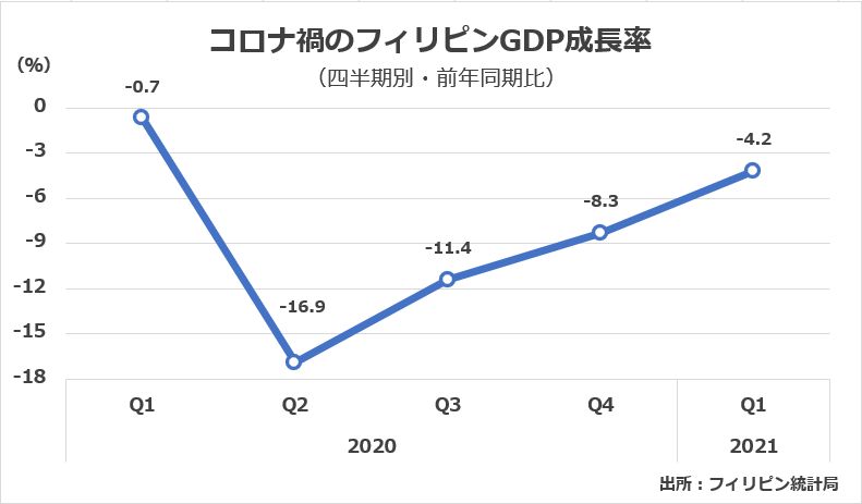 コロナ禍のフィリピンGDP成長率