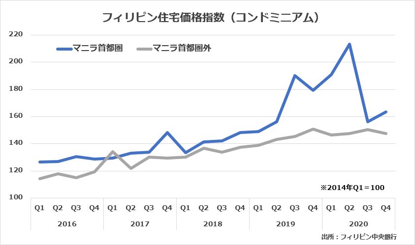 フィリピン住宅価格指数（コンドミニアム）
