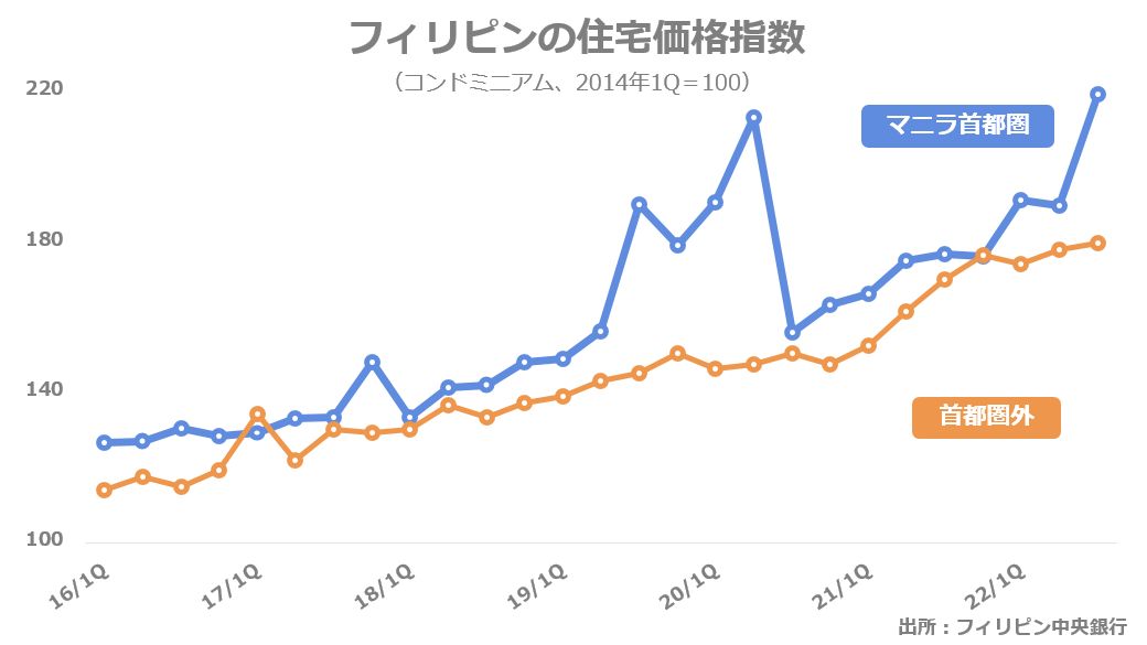 フィリピンのコンドミニアム価格指数